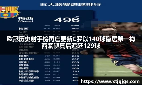 欧冠历史射手榜再度更新C罗以140球稳居第一梅西紧随其后追赶129球